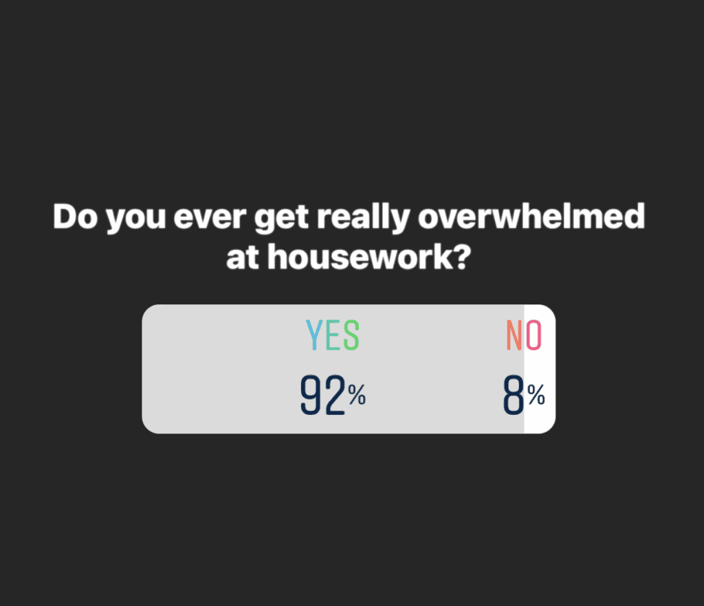 Do you ever get really overwhelmed at housework? 92% answered yes, and 8% answered no. 