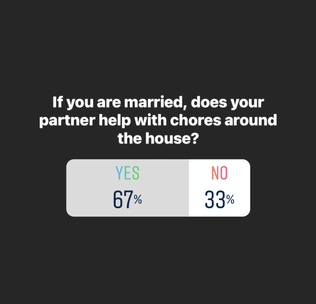 If you are married, does your partner help with chores around the house? 67% answered yes, 33% answered no.