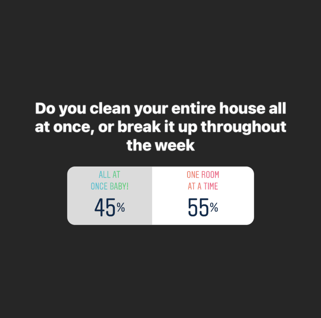 Do you clean your entire house all at once, or break it up throughout the week? 45% answered all at once, and 55% answered one room at a time.